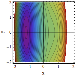 Potential A=2